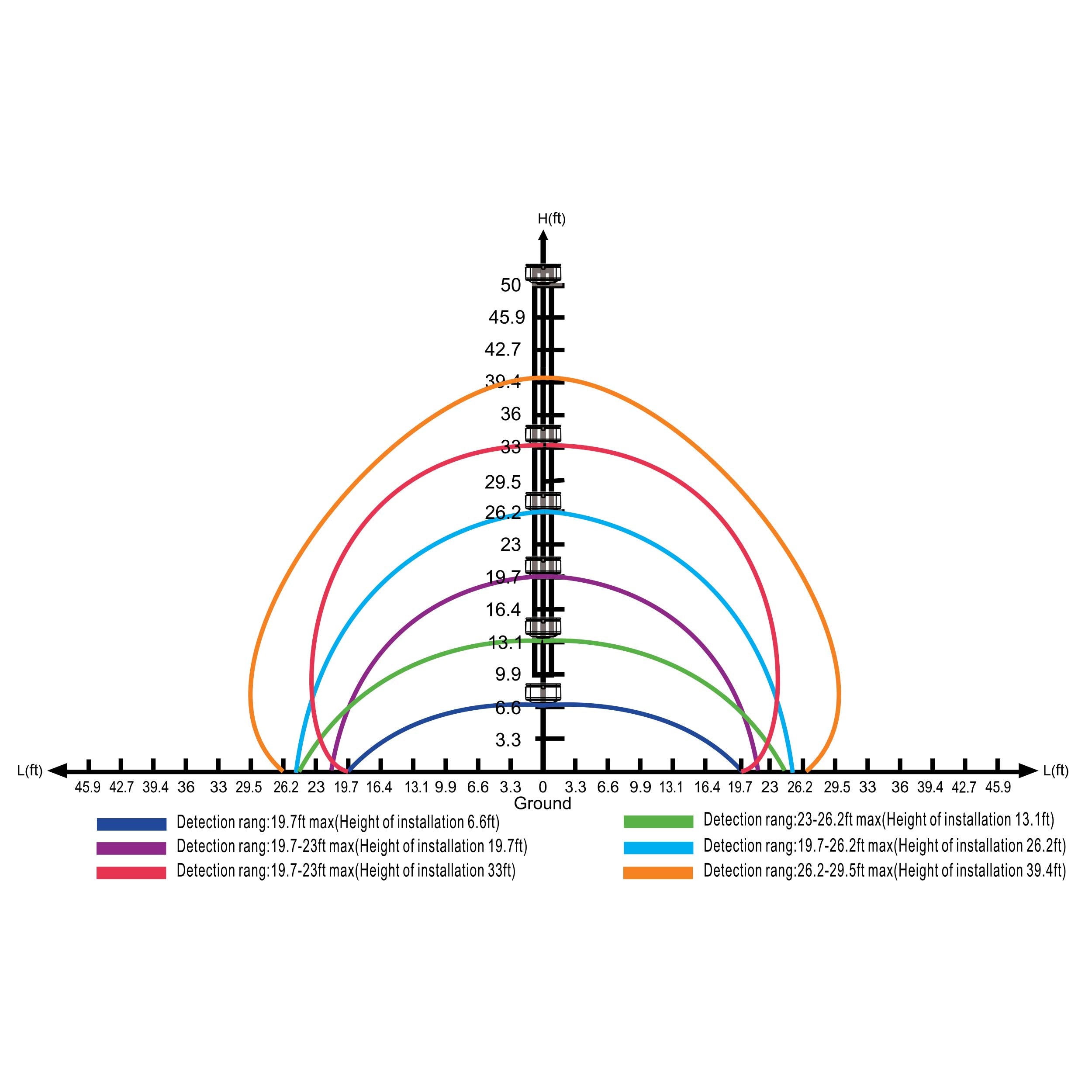 Bi-Level, Motion & Daylight Harvest Microwave Sensor for LED Canopies