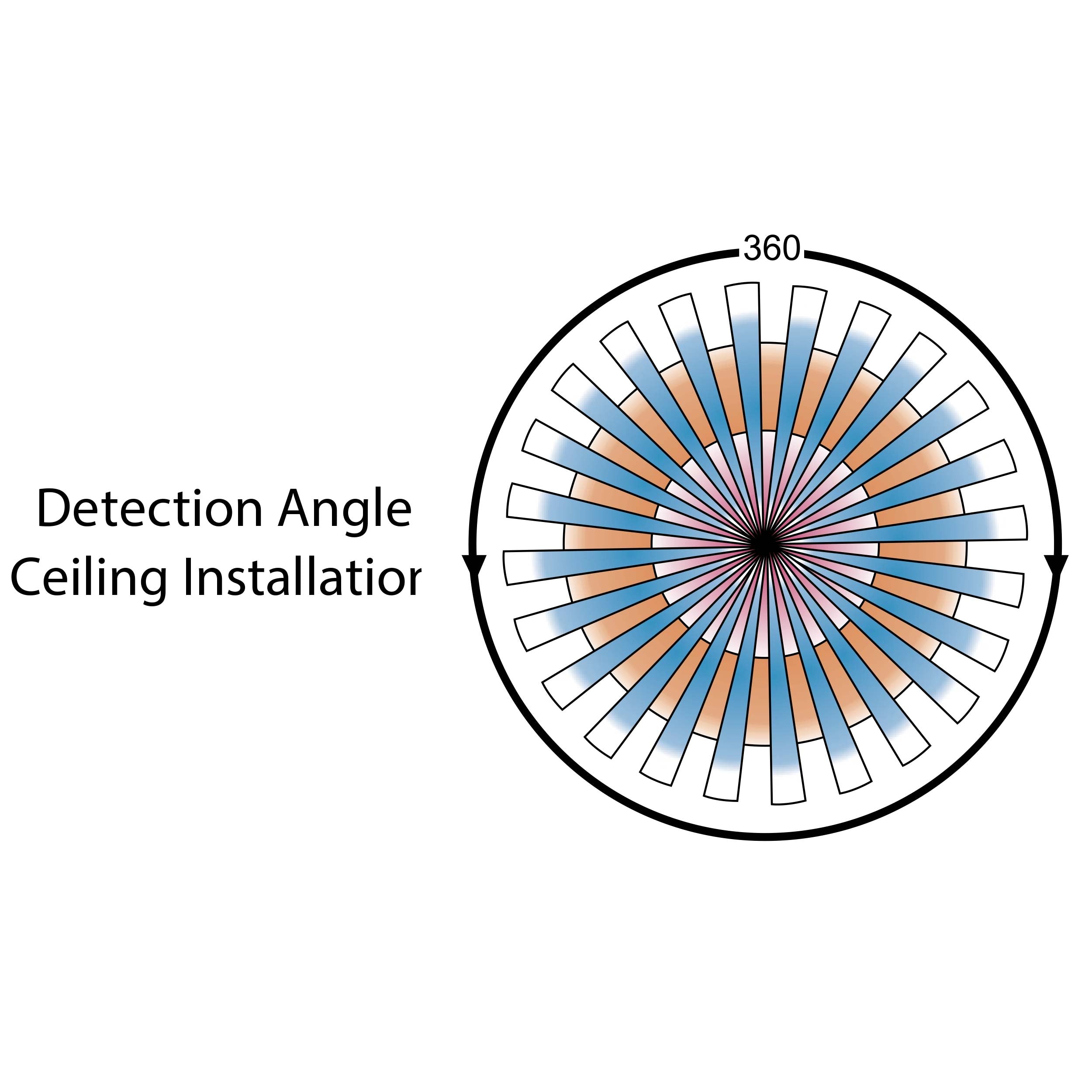 Bi-Level, Motion & Daylight Harvest Microwave Sensor for LED Canopies