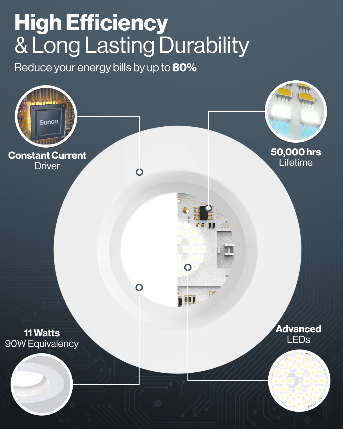 Cutaway of 4 inch retrofit light with constant current driver, advanced LEDs, 11 watts, and 50,000 hour lifetime.
