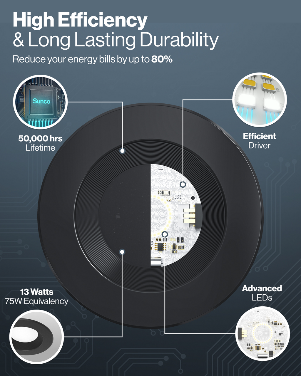 Cutaway black retrofit light highlights 50,000-hour lifetime, efficient driver, advanced LEDs, and 13W use.