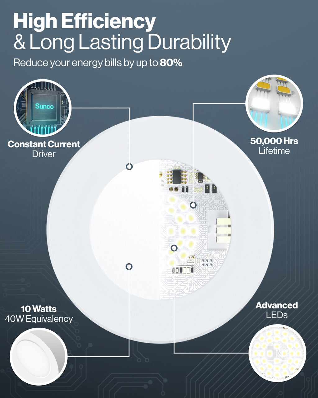  Recessed light cutaway with callouts for constant current driver, advanced LEDs, 50,000 hrs, and 10W (40W)