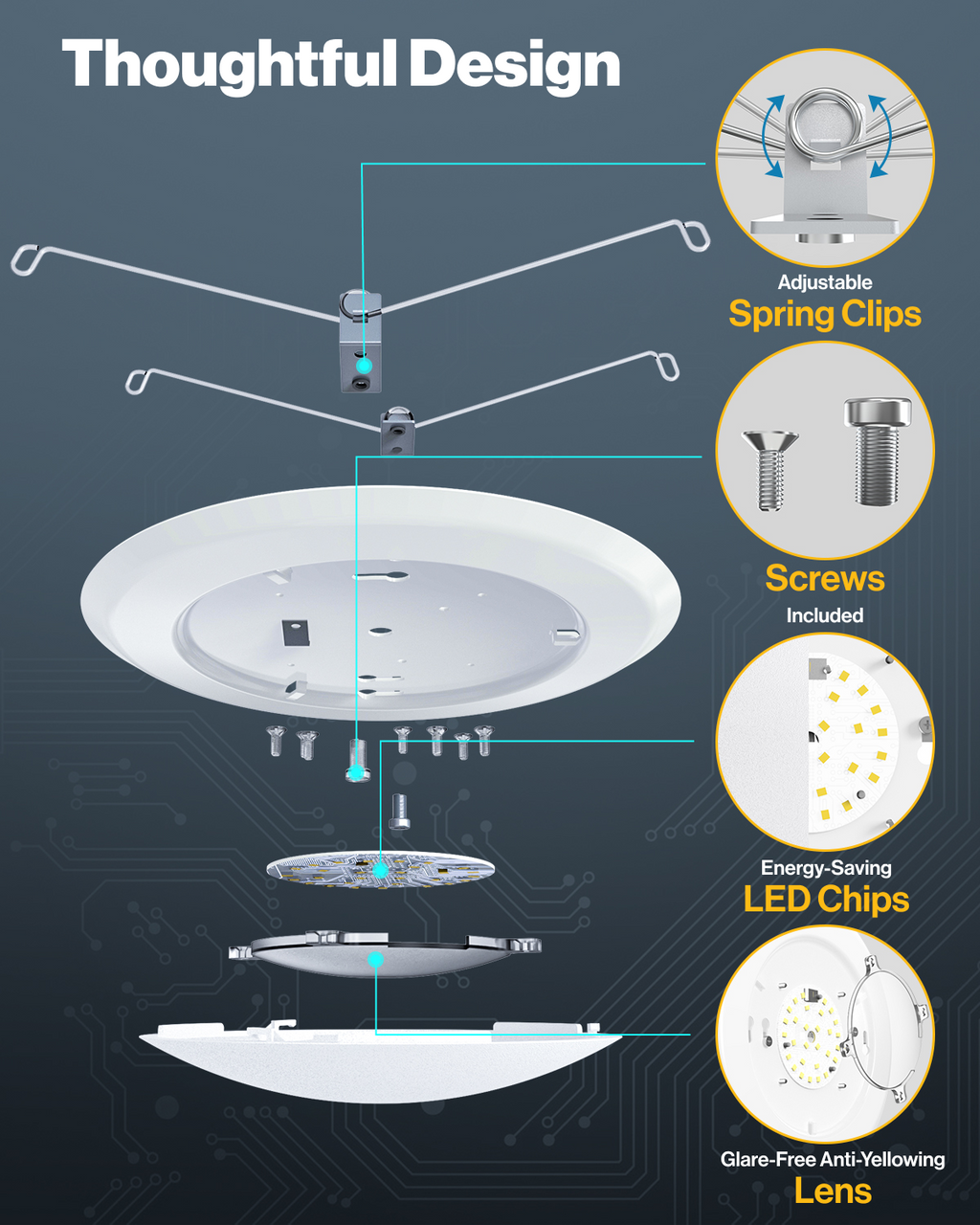 Exploded view of LED disk light assembly; adjustable spring clips, screws, LED chip board, and glare-free anti-yellowing lens called out.