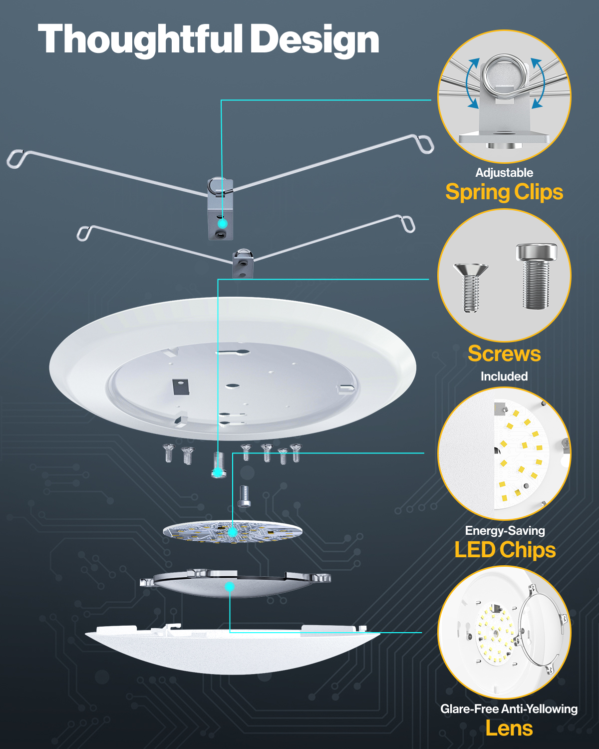 Exploded view of LED disk light assembly; adjustable spring clips, screws, LED chip board, and glare-free anti-yellowing lens called out.