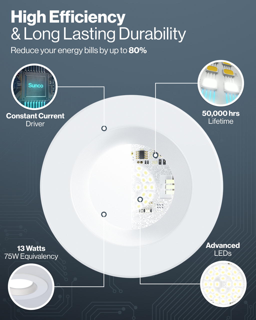 Cutaway baffle retrofit light highlights constant current driver, advanced LEDs, 13 watts, and 50,000 hour lifetime.