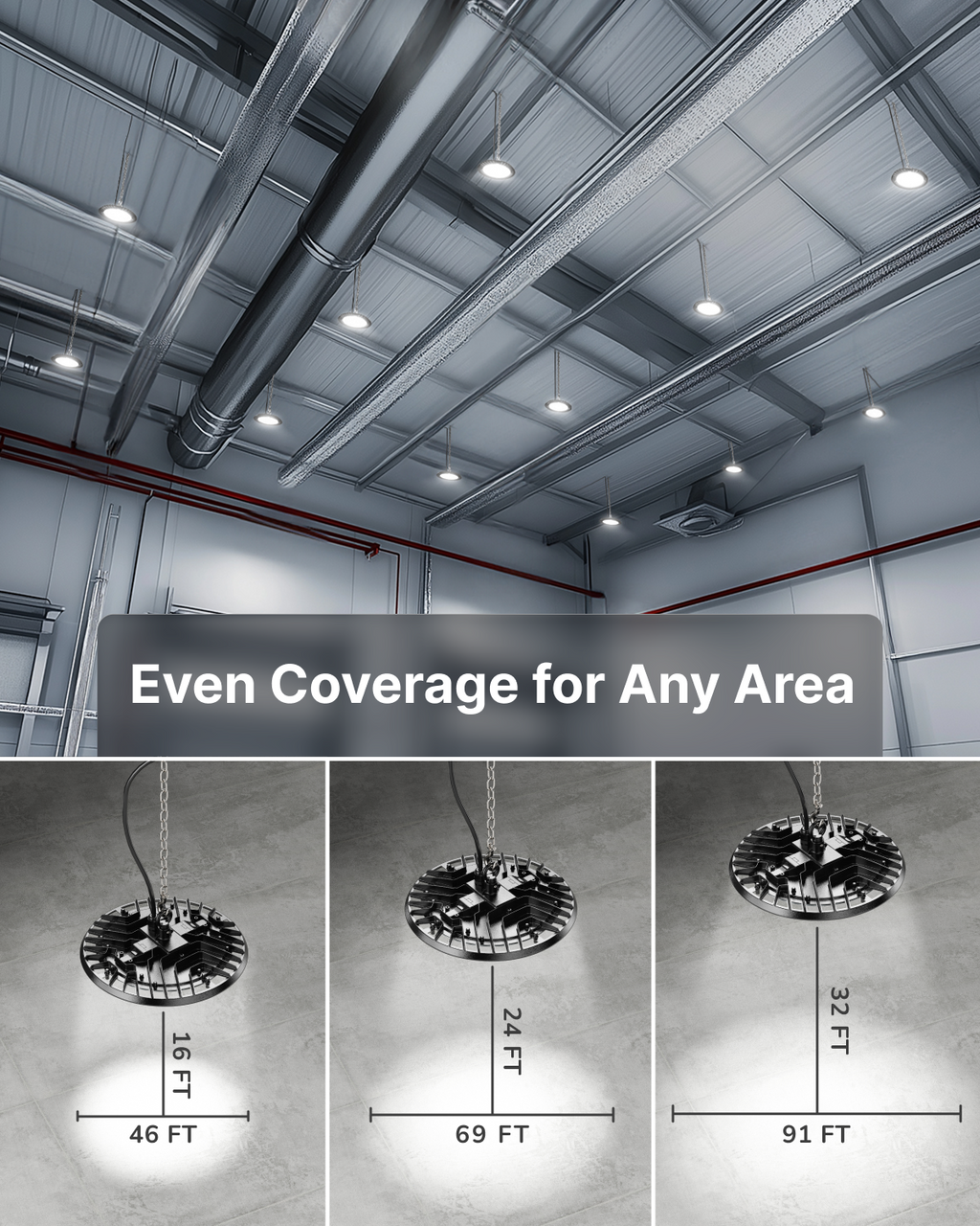 Coverage footprint comparison. Warehouse ceiling lights with footprint diagrams: 16 ft/46 ft, 24 ft/69 ft, and 32 ft/91 ft coverage.