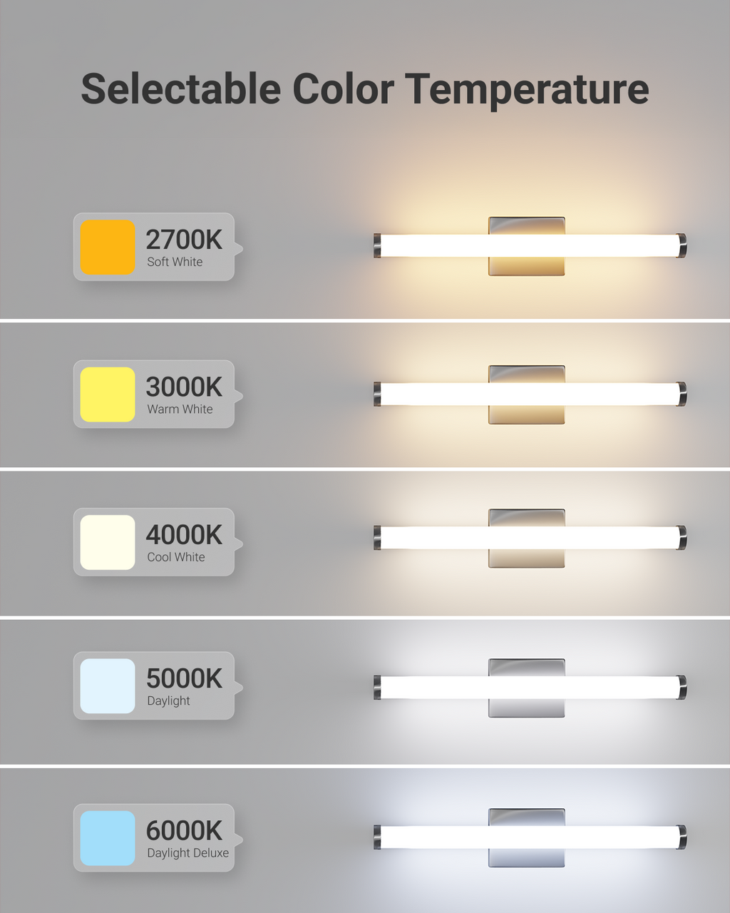 Sunco cylinder black vanity light has selectable color temperature. Choose between 2700K, 3000K, 4000K, 5000K, and 6000K.