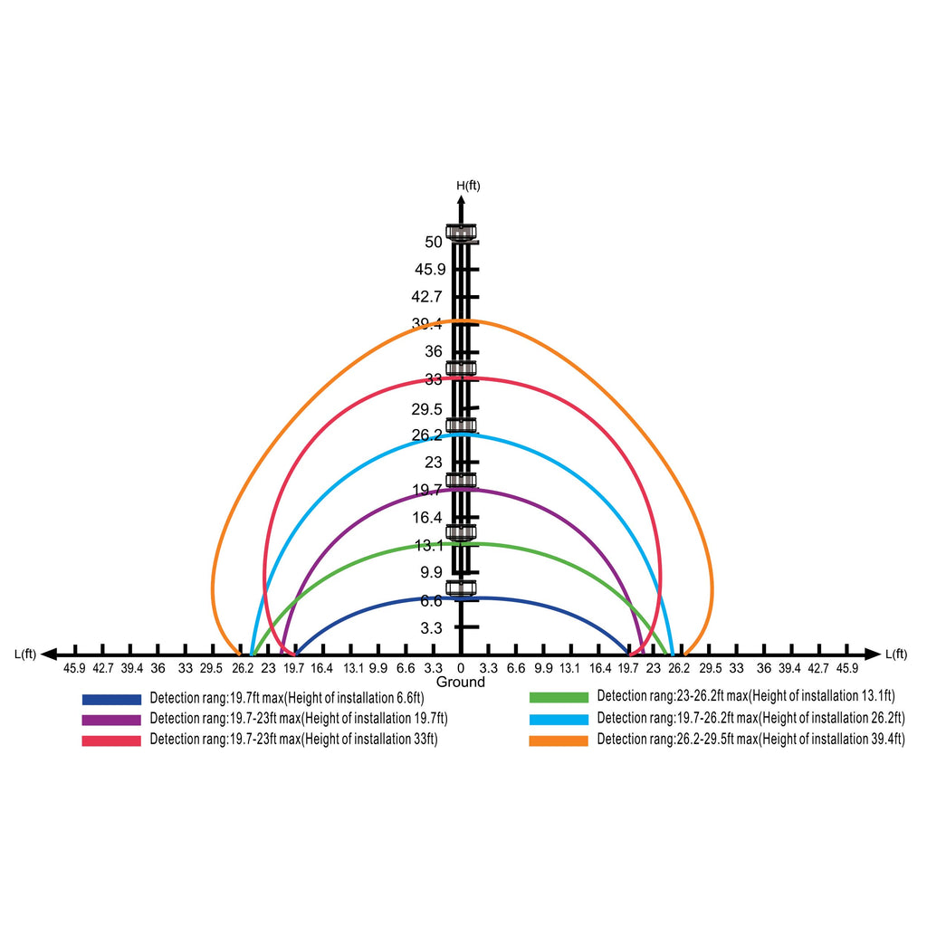 Bi-Level, Motion & Daylight Harvest Microwave Sensor for LED Canopies