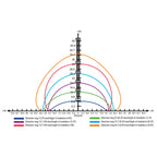 Bi-Level, Motion & Daylight Harvest Microwave Sensor for LED Canopies