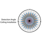Bi-Level, Motion & Daylight Harvest Microwave Sensor for LED Canopies
